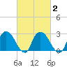 New Hamburg tide chart for Tuesday, March 2, 2021