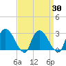 New Hamburg tide chart for Tuesday, March 30, 2021