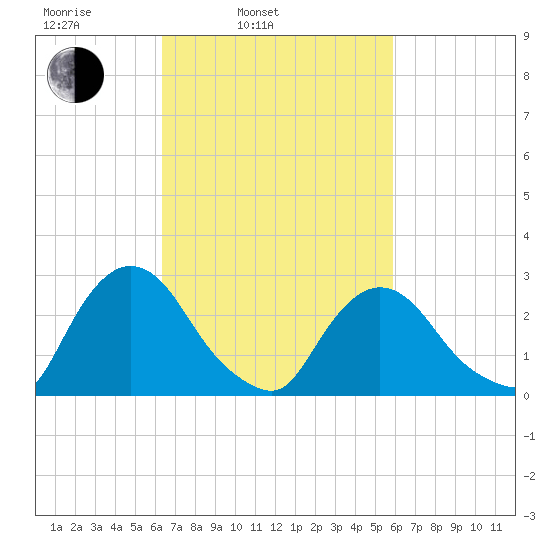 New Hamburg tide chart for Friday, March 5, 2021