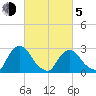New Hamburg tide chart for Friday, March 5, 2021