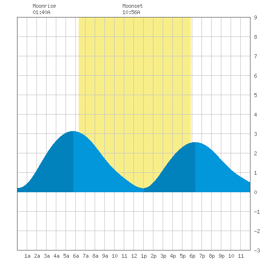 New Hamburg tide chart for Saturday, March 6, 2021