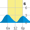 New Hamburg tide chart for Saturday, March 6, 2021
