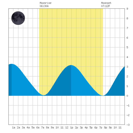 New Hamburg tide chart for Sunday, April 11, 2021