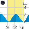 New Hamburg tide chart for Sunday, April 11, 2021