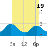 New Hamburg tide chart for Monday, April 19, 2021