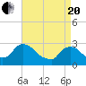 New Hamburg tide chart for Tuesday, April 20, 2021