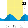 New Hamburg tide chart for Thursday, April 22, 2021