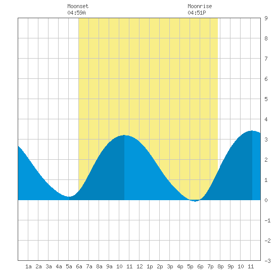 New Hamburg tide chart for Saturday, April 24, 2021