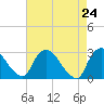 New Hamburg tide chart for Saturday, April 24, 2021