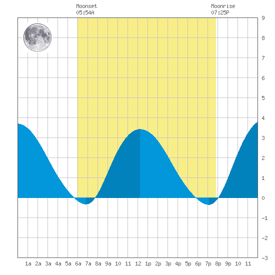 New Hamburg tide chart for Monday, April 26, 2021