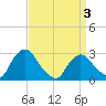 New Hamburg tide chart for Saturday, April 3, 2021
