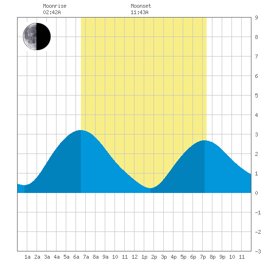 New Hamburg tide chart for Sunday, April 4, 2021