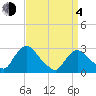 New Hamburg tide chart for Sunday, April 4, 2021