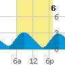 New Hamburg tide chart for Tuesday, April 6, 2021