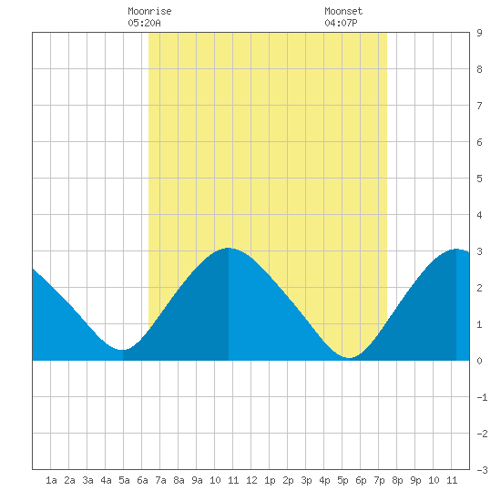 New Hamburg tide chart for Thursday, April 8, 2021
