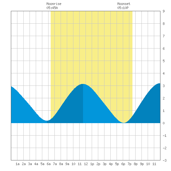 New Hamburg tide chart for Friday, April 9, 2021