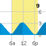 New Hamburg tide chart for Friday, April 9, 2021
