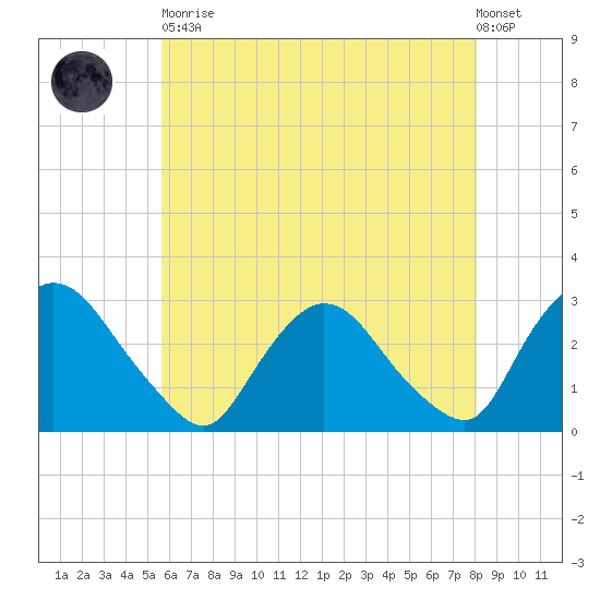 New Hamburg tide chart for Tuesday, May 11, 2021