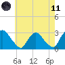 New Hamburg tide chart for Tuesday, May 11, 2021