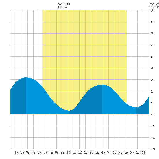 New Hamburg tide chart for Saturday, May 15, 2021