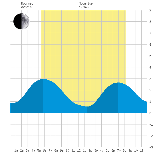 New Hamburg tide chart for Wednesday, May 19, 2021