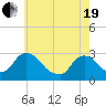 New Hamburg tide chart for Wednesday, May 19, 2021