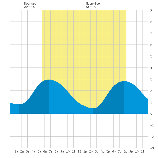 New Hamburg tide chart for Thursday, May 20, 2021