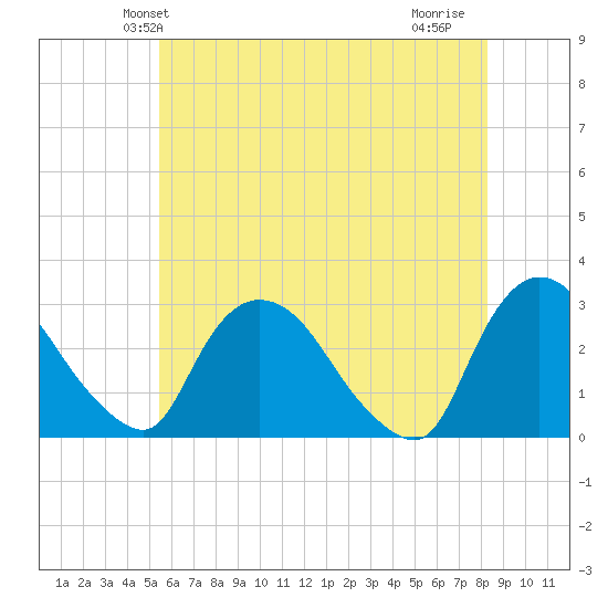 New Hamburg tide chart for Sunday, May 23, 2021