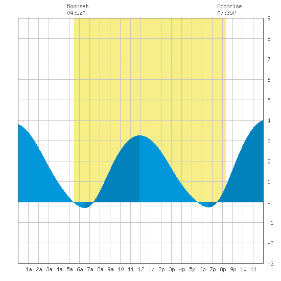 New Hamburg tide chart for Tuesday, May 25, 2021