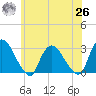 New Hamburg tide chart for Wednesday, May 26, 2021