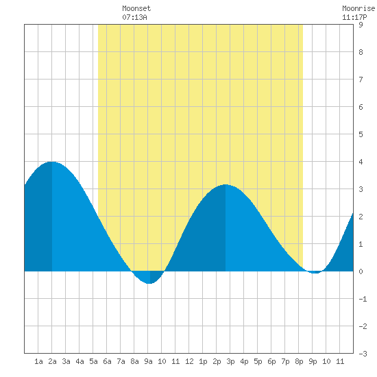 New Hamburg tide chart for Friday, May 28, 2021