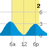 New Hamburg tide chart for Sunday, May 2, 2021