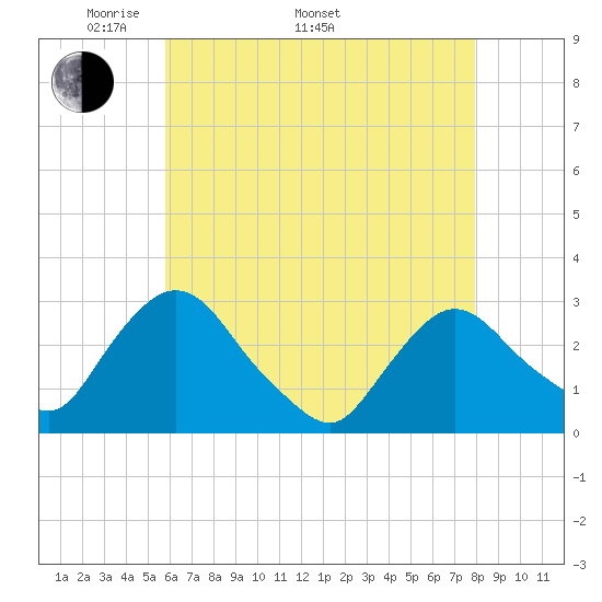 New Hamburg tide chart for Monday, May 3, 2021