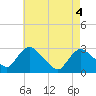 New Hamburg tide chart for Tuesday, May 4, 2021