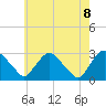 New Hamburg tide chart for Saturday, May 8, 2021