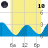 New Hamburg tide chart for Thursday, June 10, 2021