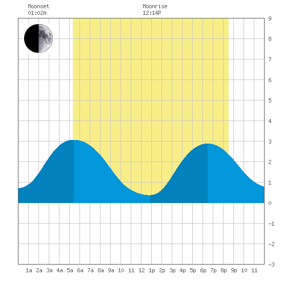 New Hamburg tide chart for Thursday, June 17, 2021