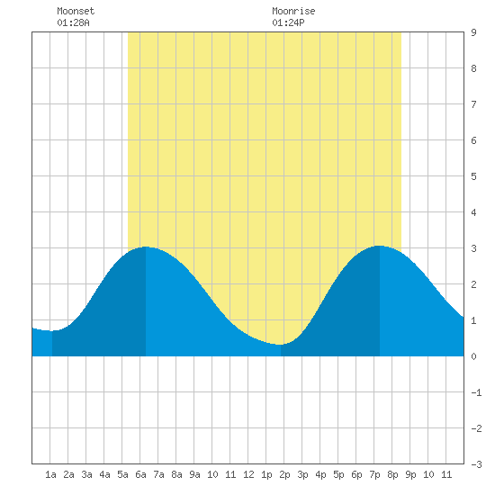 New Hamburg tide chart for Friday, June 18, 2021