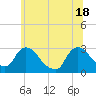 New Hamburg tide chart for Friday, June 18, 2021
