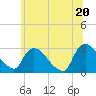 New Hamburg tide chart for Sunday, June 20, 2021