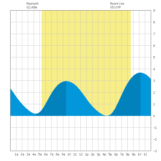 New Hamburg tide chart for Monday, June 21, 2021