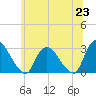 New Hamburg tide chart for Wednesday, June 23, 2021