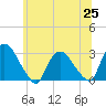 New Hamburg tide chart for Friday, June 25, 2021