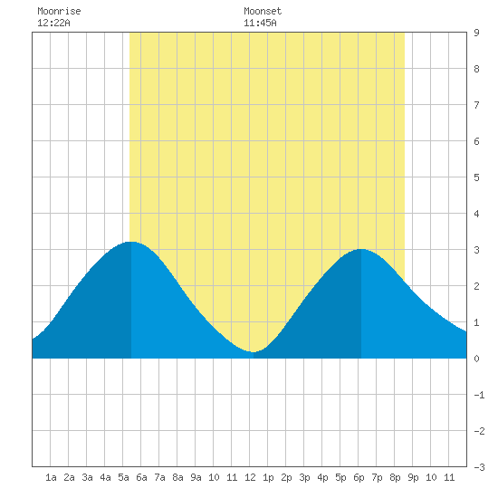 New Hamburg tide chart for Wednesday, June 30, 2021