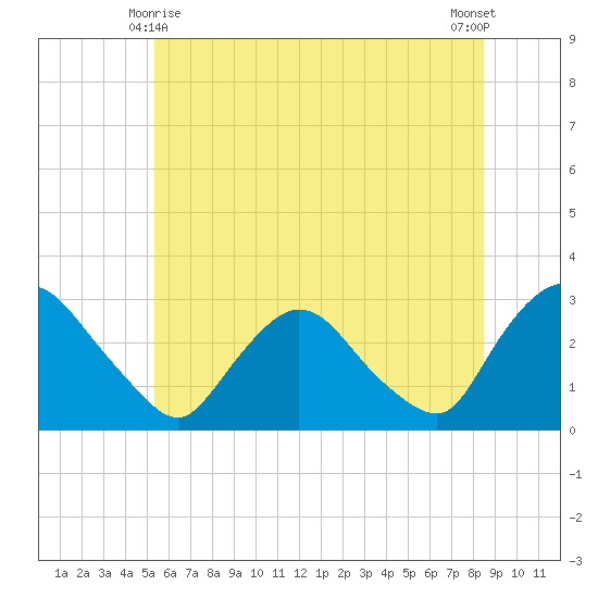 New Hamburg tide chart for Tuesday, June 8, 2021