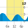 New Hamburg tide chart for Monday, July 12, 2021
