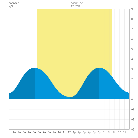 New Hamburg tide chart for Friday, July 16, 2021