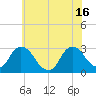 New Hamburg tide chart for Friday, July 16, 2021