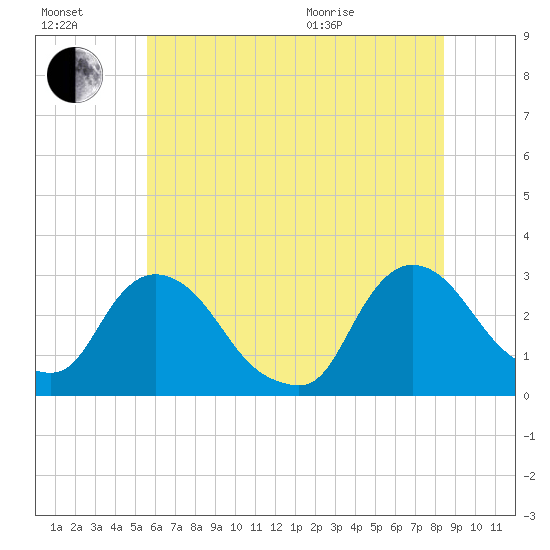 New Hamburg tide chart for Saturday, July 17, 2021
