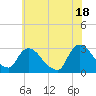 New Hamburg tide chart for Sunday, July 18, 2021